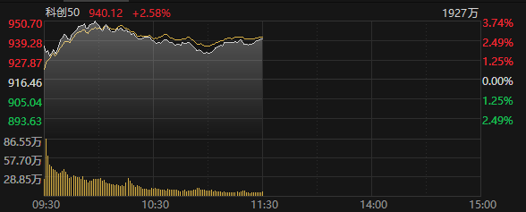 科创50指数半日涨2.58% 北斗导航等板块表现亮眼