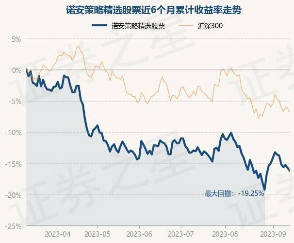 9月13日基金净值：诺安策略精选股票最新净值1.9292<strong></p>
<p>诺安股票</strong>，跌0.51%