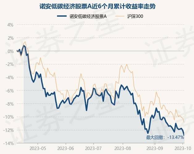 10月10日基金净值：诺安低碳经济股票A最新净值2.232<strong></p>
<p>诺安股票</strong>，跌0.8%