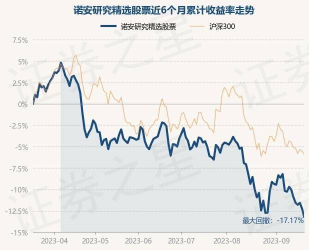 9月20日基金净值：诺安研究精选股票最新净值1.814<strong></p>
<p>诺安股票</strong>，跌1.09%