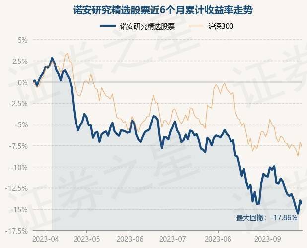 9月25日基金净值：诺安研究精选股票最新净值1.824<strong></p>
<p>诺安股票</strong>，跌0.44%