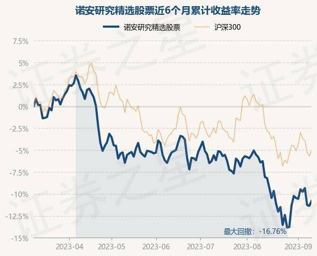 9月11日基金净值：诺安研究精选股票最新净值1.887<strong></p>
<p>诺安股票</strong>，涨0.64%