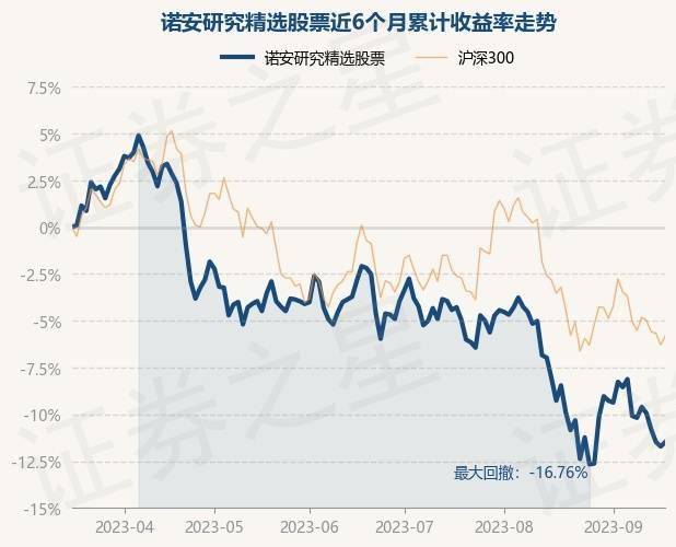 9月18日基金净值：诺安研究精选股票最新净值1.848<strong></p>
<p>诺安股票</strong>，涨0.27%