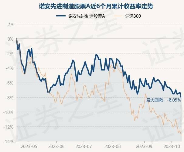 10月18日基金净值：诺安先进制造股票A最新净值2.647<strong></p>
<p>诺安股票</strong>，跌0.75%