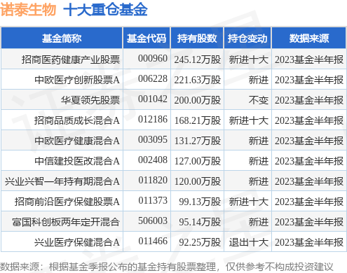 9月27日诺泰生物涨7.74%<strong></p>
<p>股票基金</strong>，招商医药健康产业股票基金重仓该股