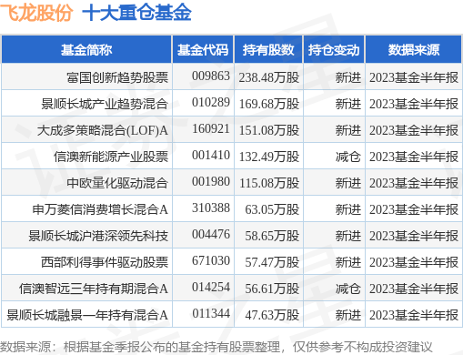 10月9日飞龙股份涨10.04%<strong></p>
<p>股票基金</strong>，富国创新趋势股票基金持有该股