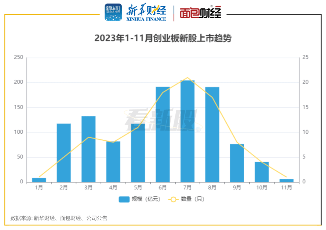【看新股】创业板IPO透视：前11月募资1166亿元<strong></p>
<p>创业板股票一览表</strong>，浙商证券等主承股票首日破发