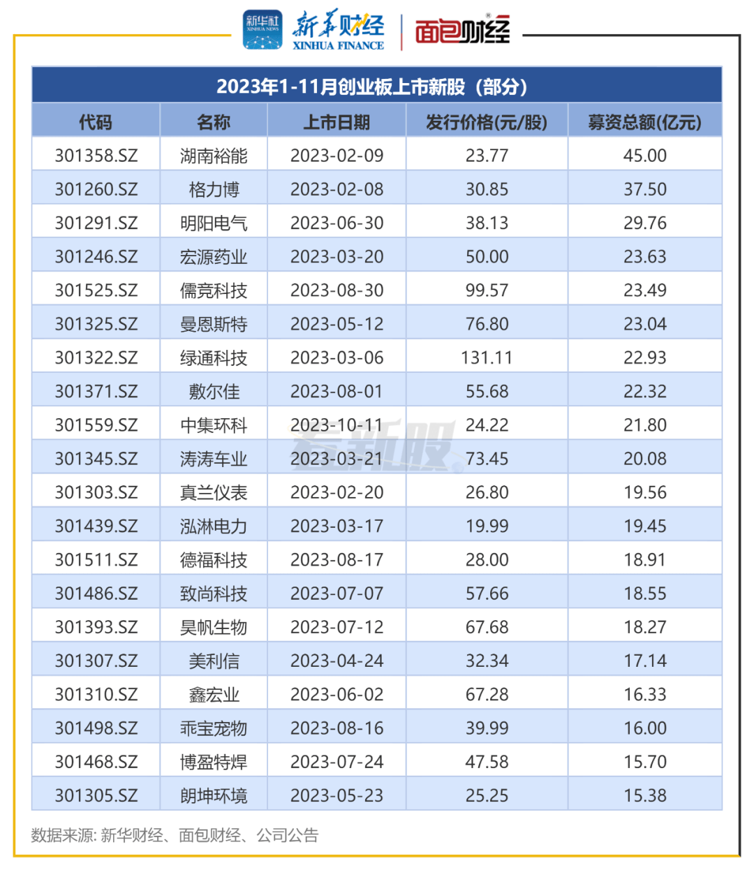 【看新股】创业板IPO透视：前11月募资1166亿元<strong></p>
<p>创业板股票一览表</strong>，浙商证券等主承股票首日破发