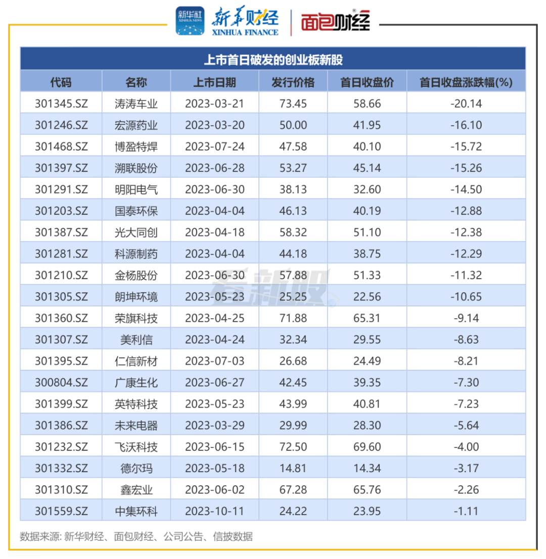 【看新股】创业板IPO透视：前11月募资1166亿元<strong></p>
<p>创业板股票一览表</strong>，浙商证券等主承股票首日破发