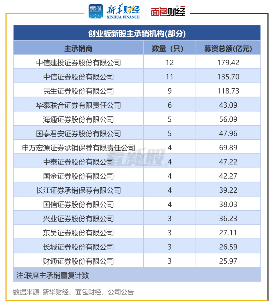 【看新股】创业板IPO透视：前11月募资1166亿元<strong></p>
<p>创业板股票一览表</strong>，浙商证券等主承股票首日破发
