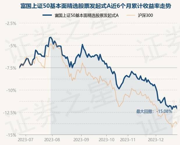 12月26日基金净值：富国上证50基本面精选股票发起式A最新净值0.8473<strong></p>
<p>上证50股票名单</strong>，跌0.71%