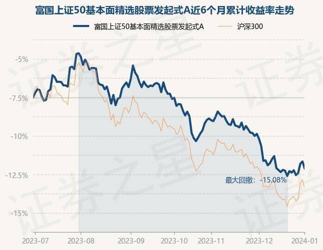 1月2日基金净值：富国上证50基本面精选股票发起式A最新净值0.8555<strong></p>
<p>上证50股票名单</strong>，跌0.98%