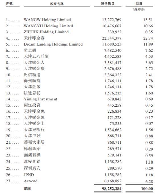啄木鸟港股IPO：58同城持股超16%<strong></p>
<p>58同城股票</strong>，小米、掌上通为股东