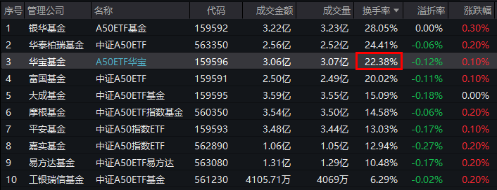 多重利好加持<strong></p>
<p>股票换手率高</strong>，A50热度高企！A50ETF华宝(159596)交投火热，换手率飙至22.38%，成交激增逾5成！