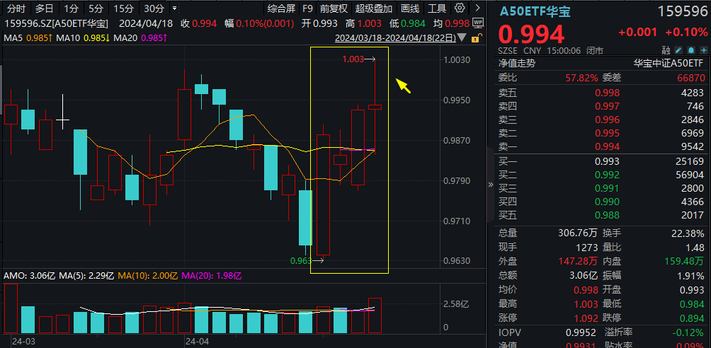 多重利好加持<strong></p>
<p>股票换手率高</strong>，A50热度高企！A50ETF华宝(159596)交投火热，换手率飙至22.38%，成交激增逾5成！