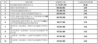 股票代码：600010 股票简称：包钢股份 编号：（临）2024-032 债券代码：155638 债券简称：19包钢联 债券代码：155712 债券简称：19钢联03 债券代码：163705 债券简称：20钢联03 债券代码：175793 债券简称：GC钢联01