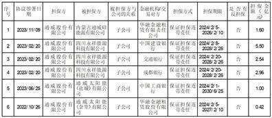 股票代码：600438 股票简称：通威股份 公告编号：2024-011 债券代码：110085 债券简称：通22转债