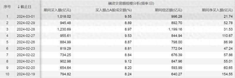 融资余额十连增<strong></p>
<p>股票融资</strong>！大幅加仓这些股票