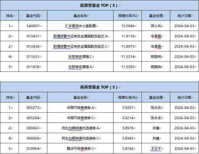 一周基金回顾：3月新发基金数量和份额大增<strong></p>
<p>股票和基金</strong>，股票型基金占比逐月提升