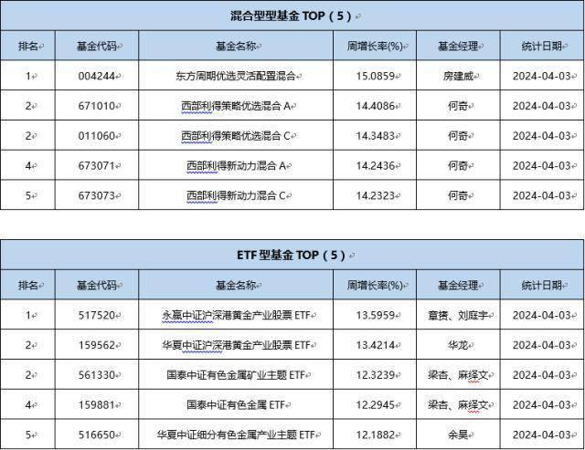 一周基金回顾：3月新发基金数量和份额大增<strong></p>
<p>股票和基金</strong>，股票型基金占比逐月提升
