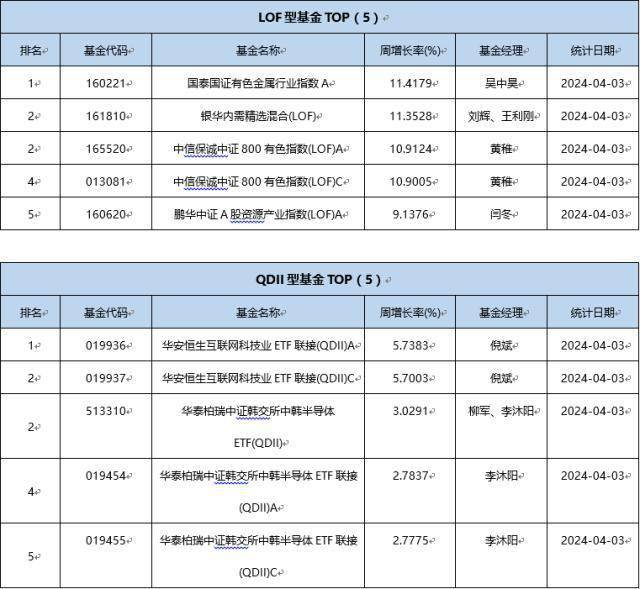 一周基金回顾：3月新发基金数量和份额大增<strong></p>
<p>股票和基金</strong>，股票型基金占比逐月提升