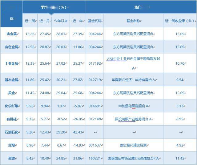 一周基金回顾：3月新发基金数量和份额大增<strong></p>
<p>股票和基金</strong>，股票型基金占比逐月提升