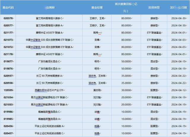 一周基金回顾：3月新发基金数量和份额大增<strong></p>
<p>股票和基金</strong>，股票型基金占比逐月提升
