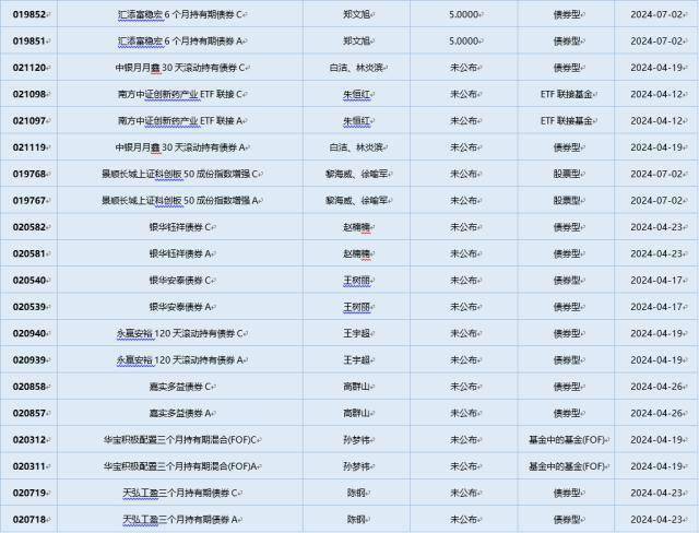 一周基金回顾：3月新发基金数量和份额大增<strong></p>
<p>股票和基金</strong>，股票型基金占比逐月提升