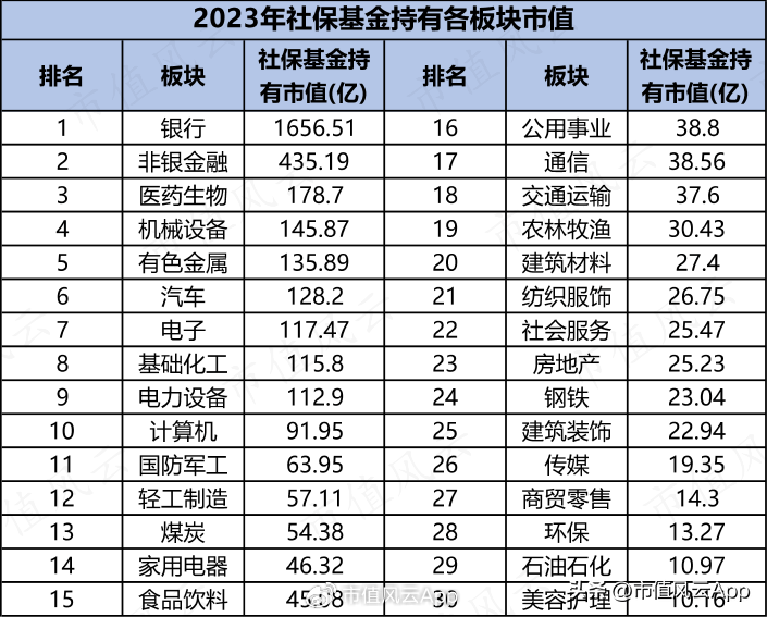社保和养老基金一季度持仓名单公布<strong></p>
<p>股票和基金</strong>！这些股票同时被两大基金重仓
