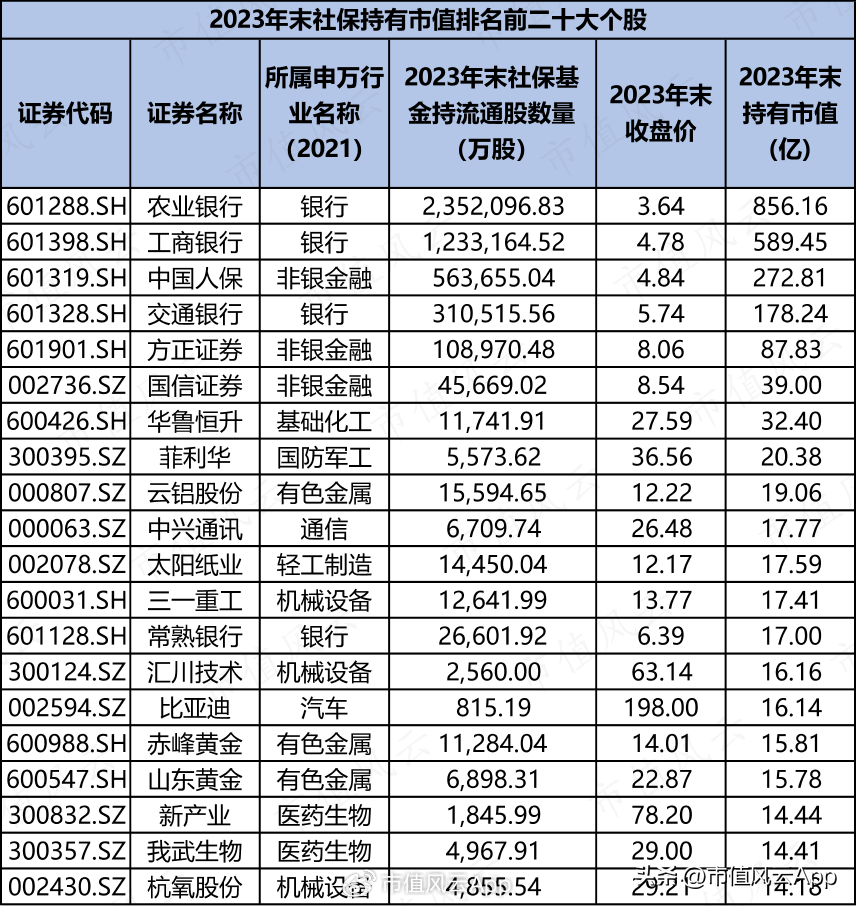 社保和养老基金一季度持仓名单公布<strong></p>
<p>股票和基金</strong>！这些股票同时被两大基金重仓