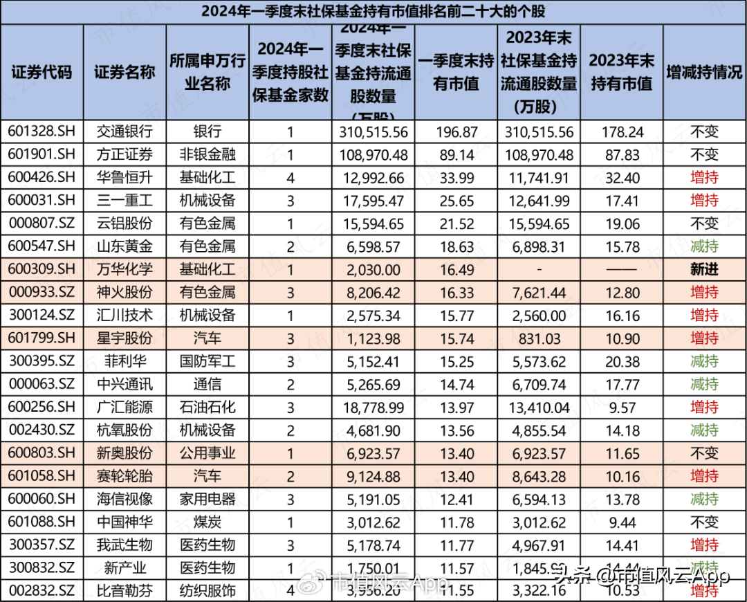 社保和养老基金一季度持仓名单公布<strong></p>
<p>股票和基金</strong>！这些股票同时被两大基金重仓