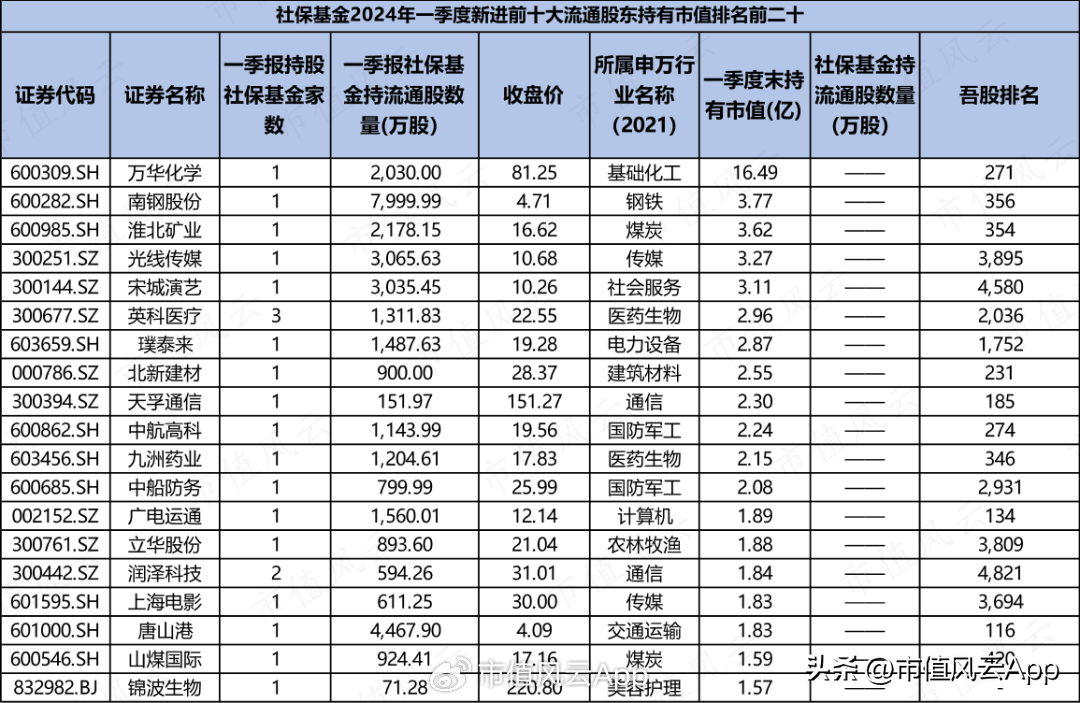 社保和养老基金一季度持仓名单公布<strong></p>
<p>股票和基金</strong>！这些股票同时被两大基金重仓