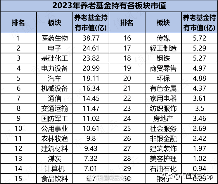 社保和养老基金一季度持仓名单公布<strong></p>
<p>股票和基金</strong>！这些股票同时被两大基金重仓