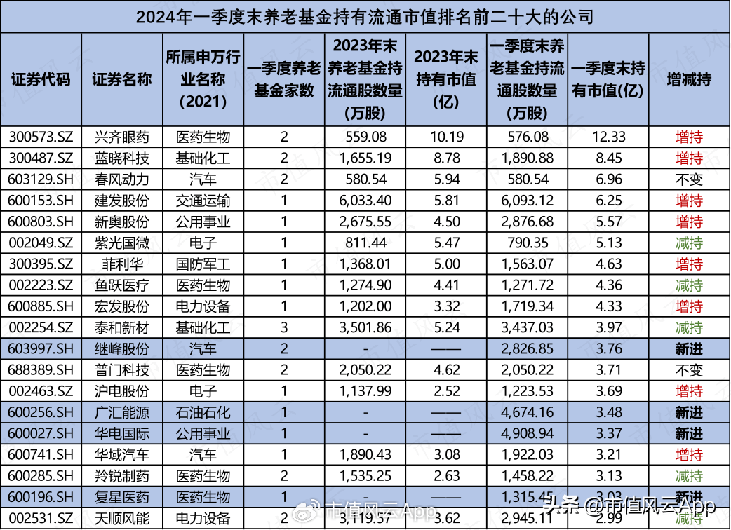 社保和养老基金一季度持仓名单公布<strong></p>
<p>股票和基金</strong>！这些股票同时被两大基金重仓