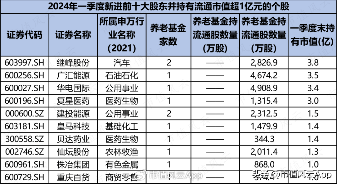社保和养老基金一季度持仓名单公布<strong></p>
<p>股票和基金</strong>！这些股票同时被两大基金重仓