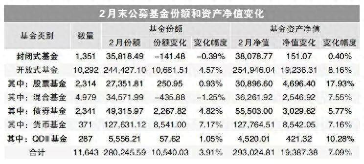 基金投资 | 公募基金规模首次突破29万亿元<strong></p>
<p>股票和基金</strong>，股票基金规模增幅接近18%