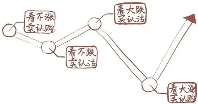 期权如何买卖<strong></p>
<p>如何买卖股票</strong>，有哪些交易步骤？