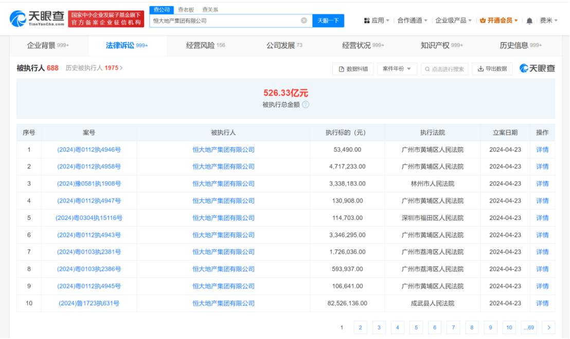 恒大地产被强制执行2.74亿 恒大地产累计被执行超526亿