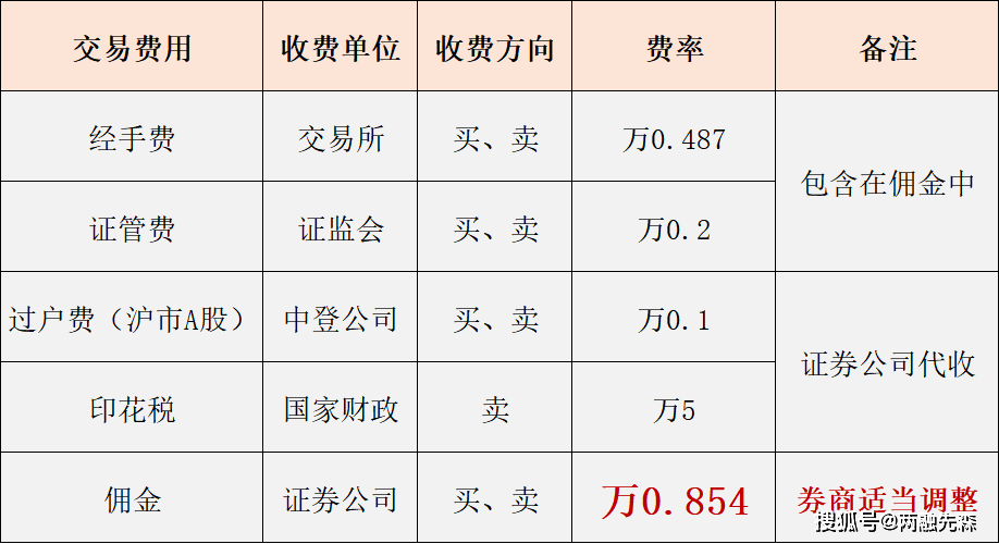股票开户怎么选<strong></p>
<p>股票佣金怎么算</strong>？哪个券商佣金低？