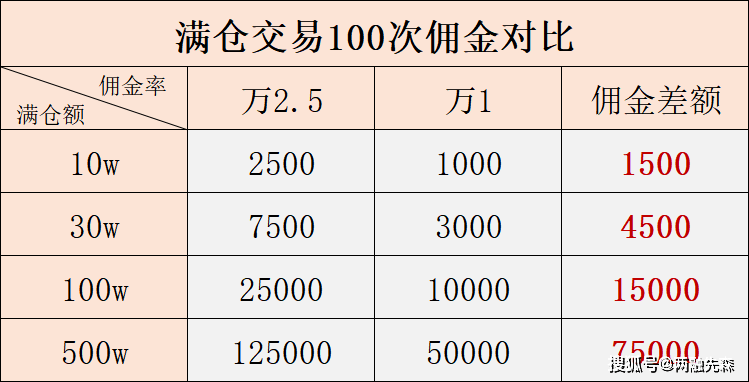 股票开户怎么选<strong></p>
<p>股票佣金怎么算</strong>？哪个券商佣金低？