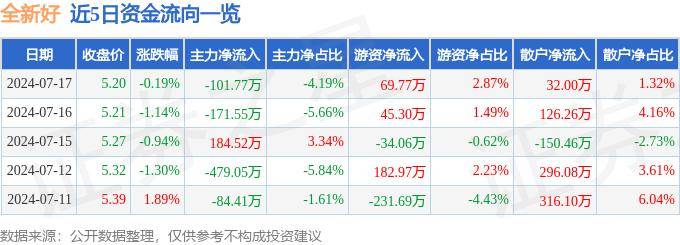 股票行情快报：全新好（000007）7月17日主力资金净卖出101.77万元