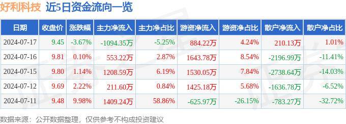 股票行情快报：好利科技（002729）7月17日主力资金净卖出1094.35万元