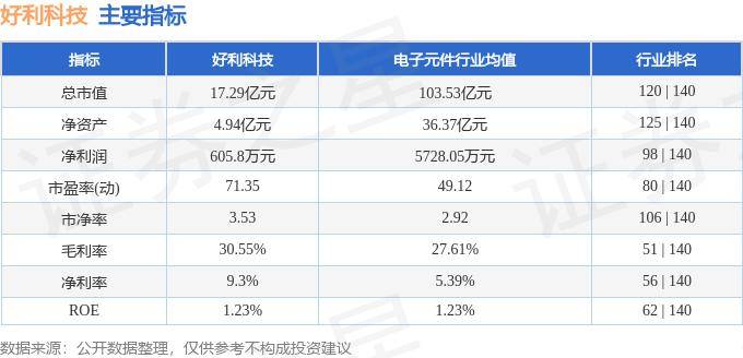 股票行情快报：好利科技（002729）7月17日主力资金净卖出1094.35万元
