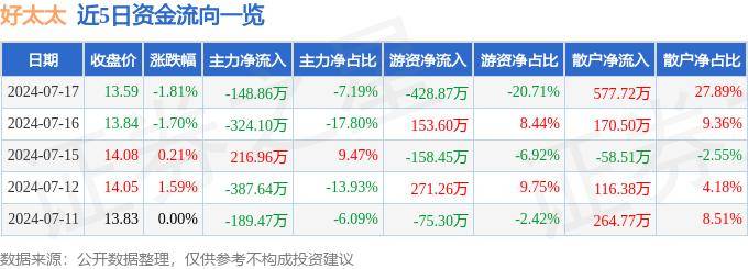 股票行情快报：好太太（603848）7月17日主力资金净卖出148.86万元