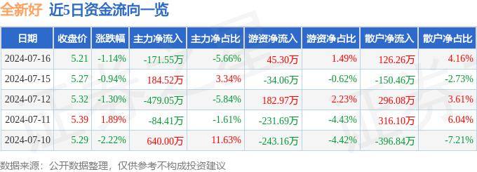 股票行情快报：全新好（000007）7月16日主力资金净卖出171.55万元
