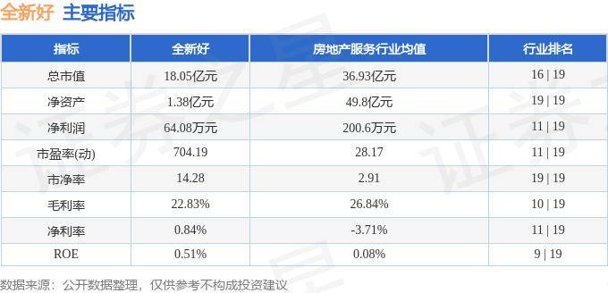 股票行情快报：全新好（000007）7月16日主力资金净卖出171.55万元