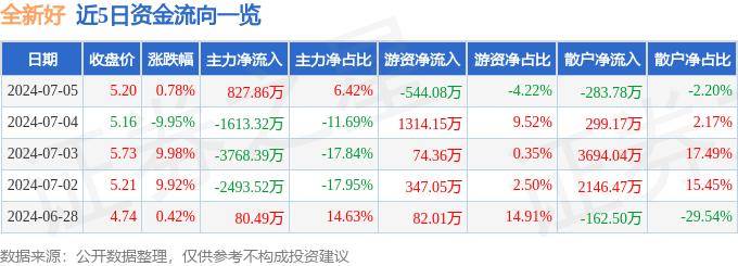 股票行情快报：全新好（000007）7月5日主力资金净买入827.86万元