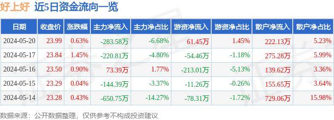 股票行情快报：好上好（001298）5月20日主力资金净卖出283.58万元