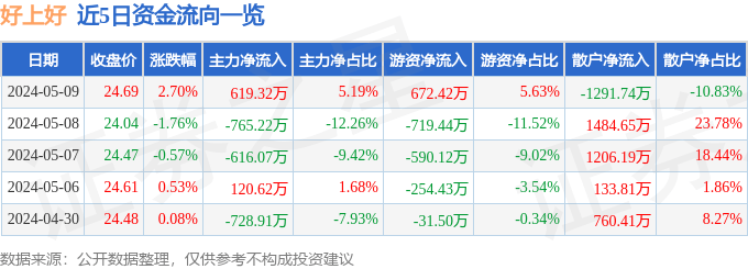 股票行情快报：好上好（001298）5月9日主力资金净买入619.32万元