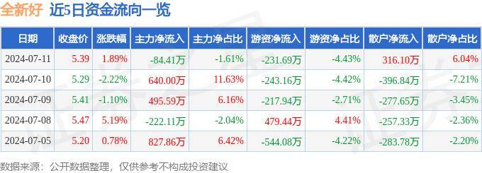股票行情快报：全新好（000007）7月11日主力资金净卖出84.41万元